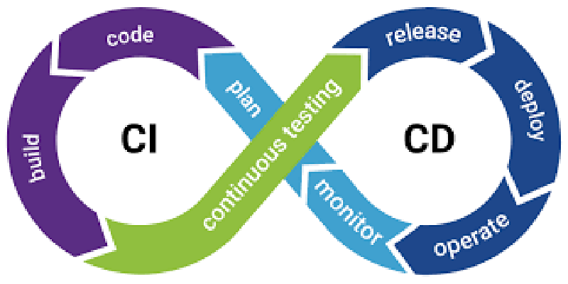 Featured image of post Centos搭建GitLab+Jenkins+SonarQube实现CI/CD