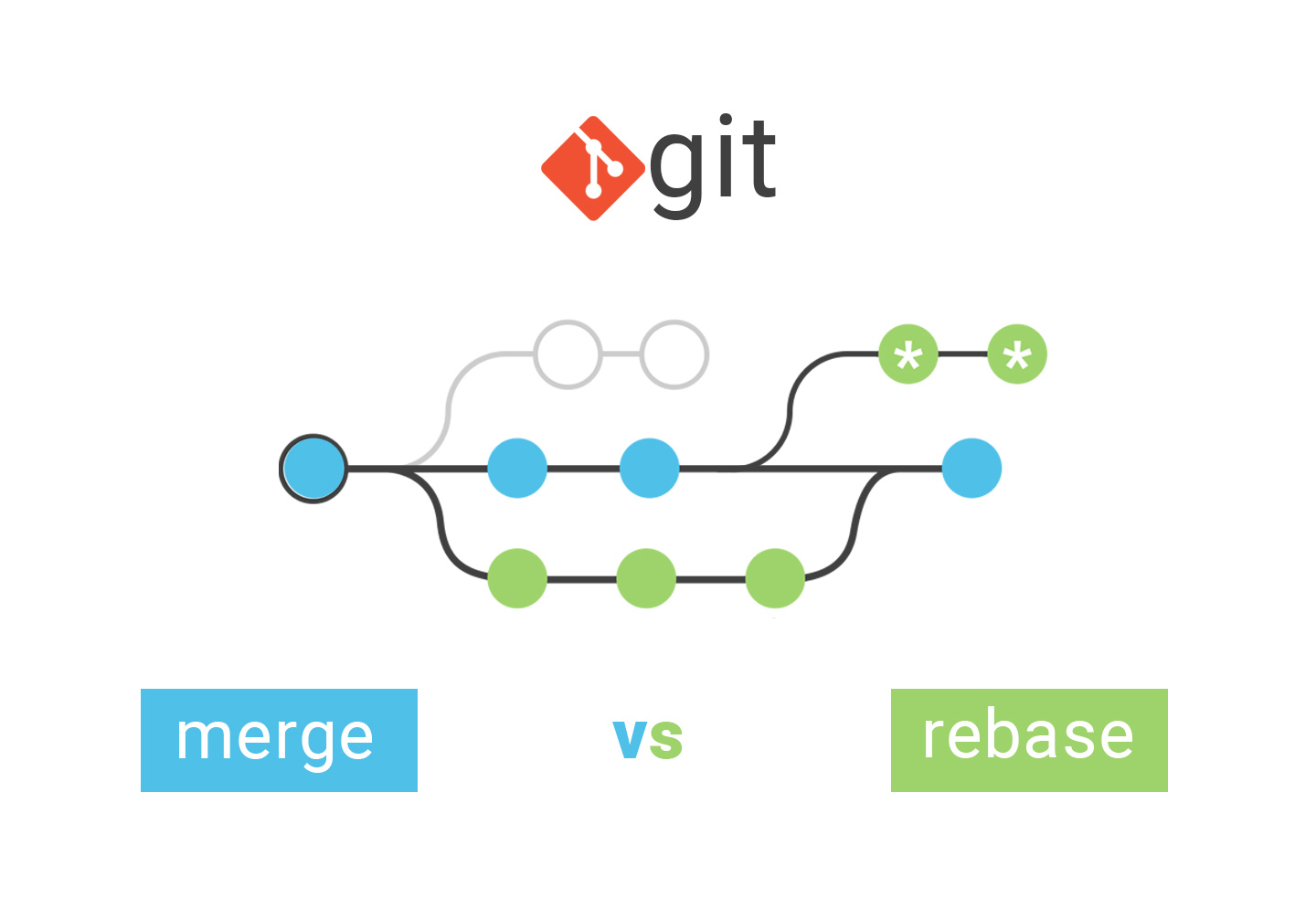 Git Merage和Git Rebase区别